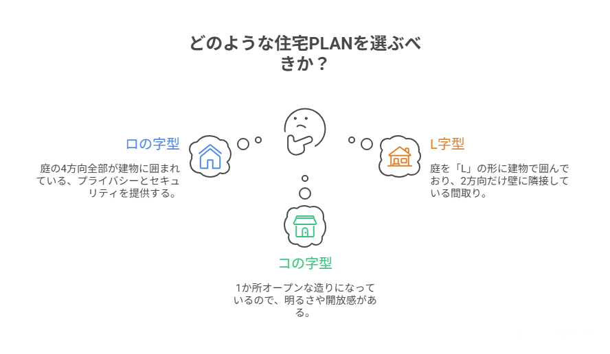 中庭のロの字型、コの字型、L字型のレイアウト図
