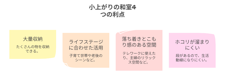 小上がりの和室のメリットを示すイメージ図。多機能性や収納の活用を示唆。