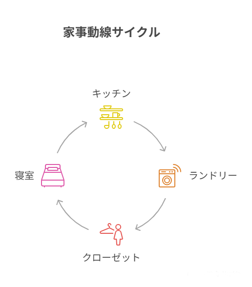 回遊性間取りのイメージ図