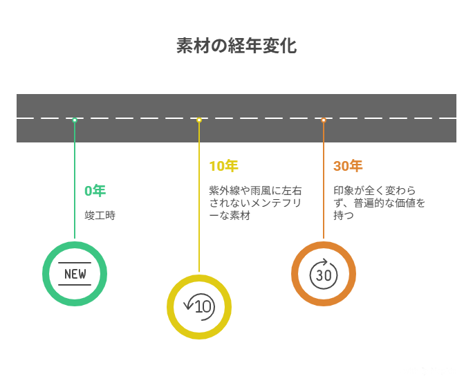 素材の経年変化イメージ