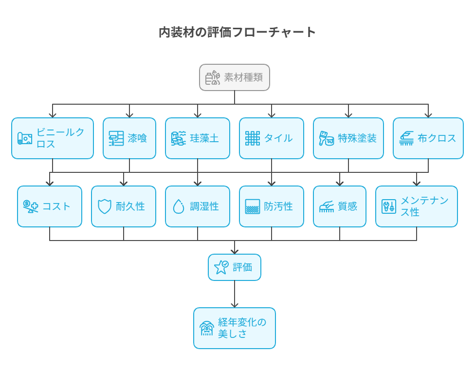 内壁デザインのイメージ：質感のある素材の選択