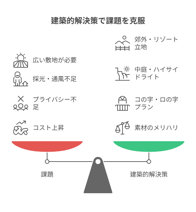 平屋のゾーニングと中庭のイメージ図