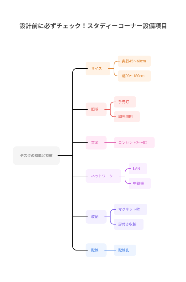 スタディーコーナー5