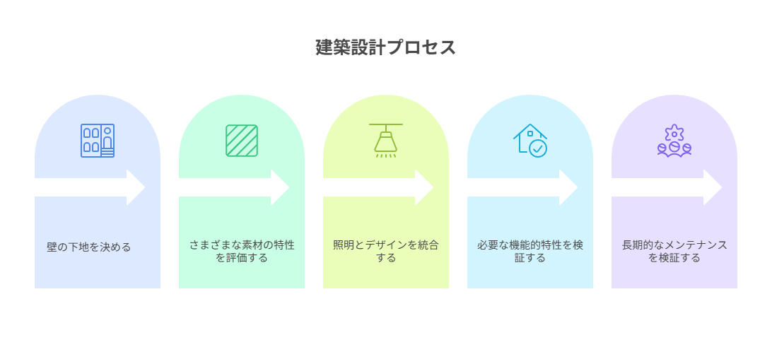 内壁デザインのイメージ：設計のまとめ