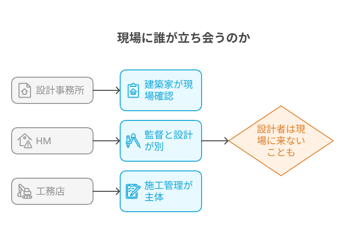住宅設計事務所4