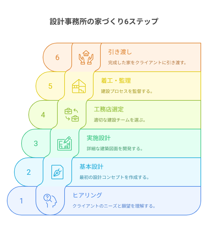 住宅設計事務所6