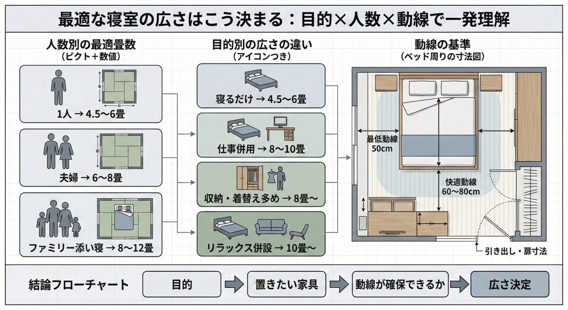 寝室の広さ決定ガイドライン:後悔しないための目的別・人数別選び方 - 株式会社YYA