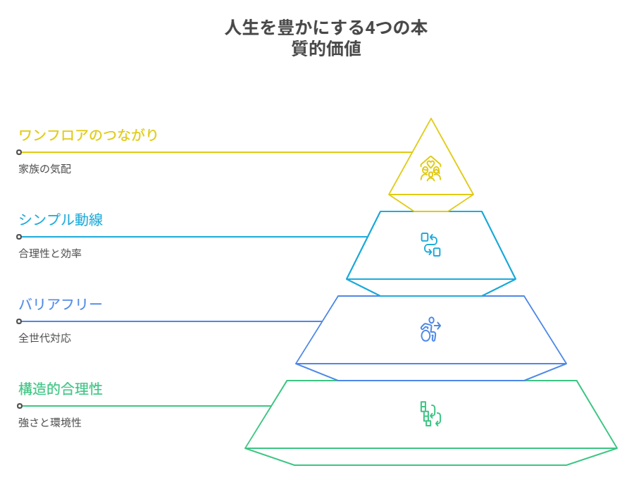 広々としたワンフロアの平屋のイメージ