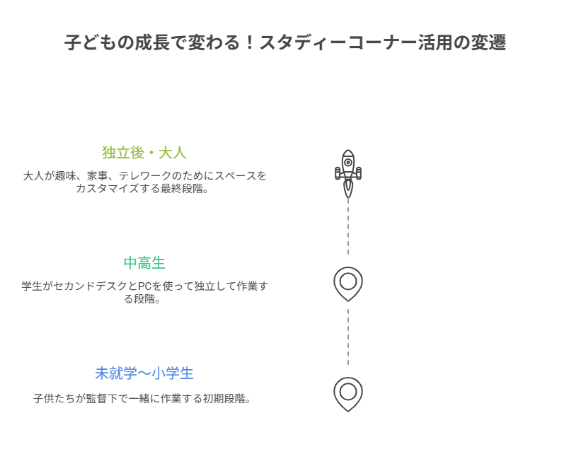 スタディーコーナー4