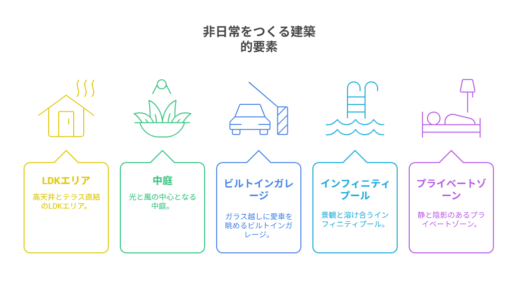ビルトインガレージと中庭のある邸宅