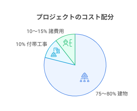 コスト配分の優先順位の図