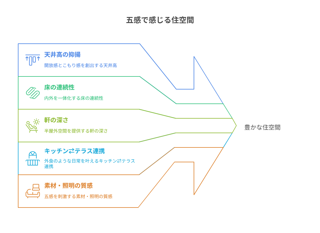 軒深い庇とフラットな床で繋がるリビングとテラス