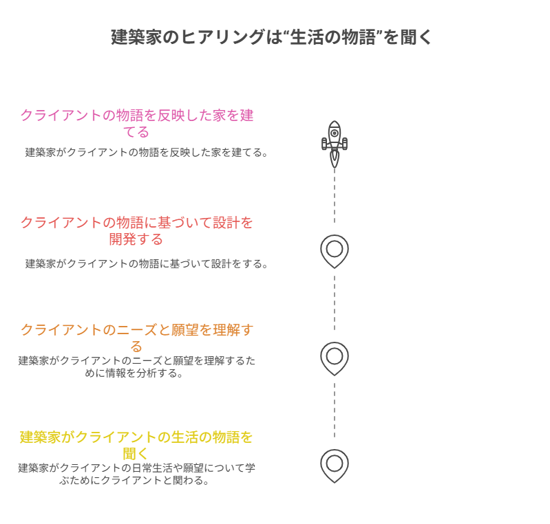 住宅設計事務所7