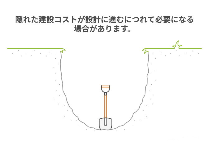 地盤調査と隠れた追加コストのイメージ