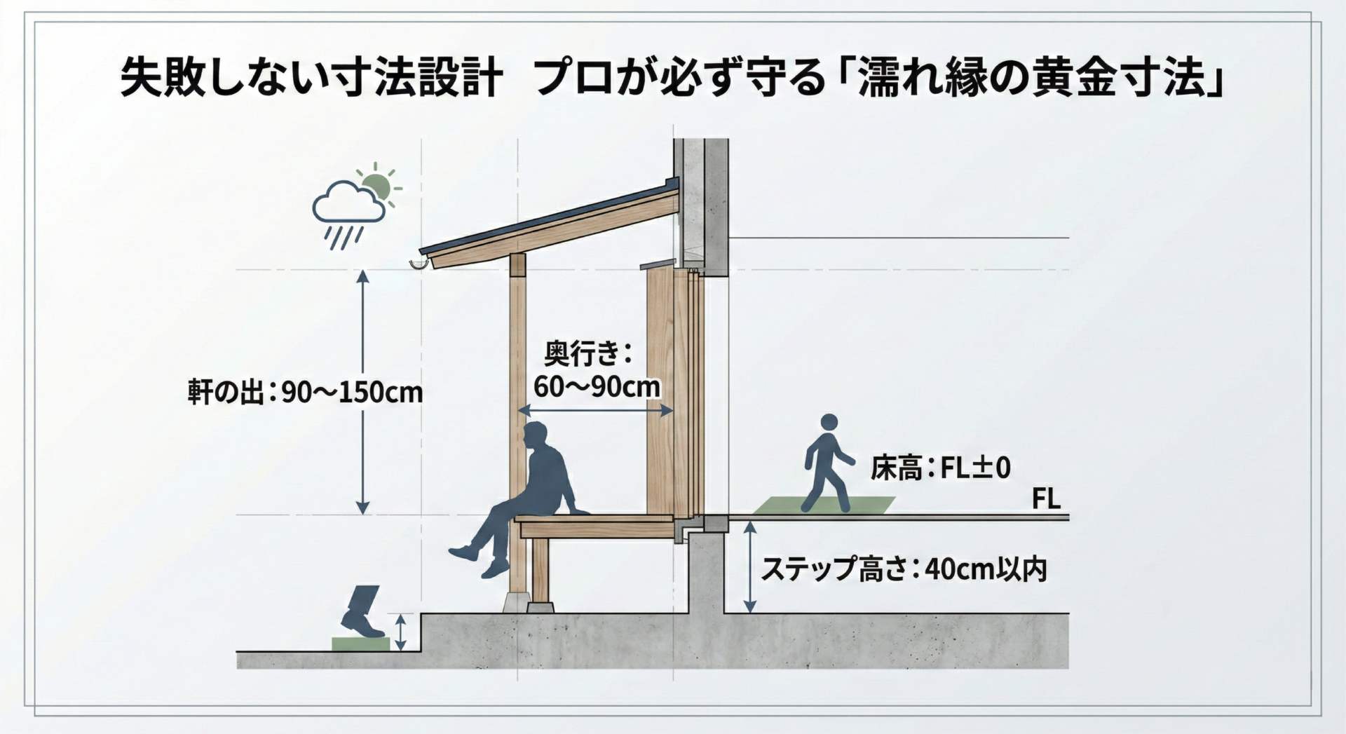 fl とは 建築