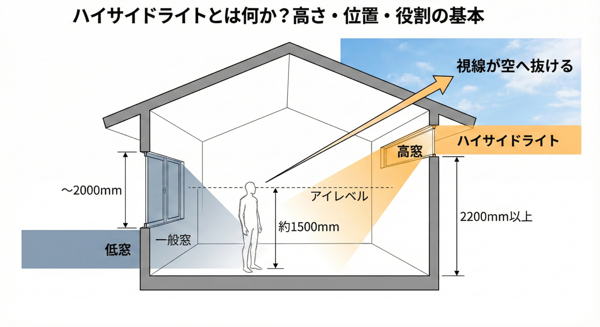 建築家の視点】明るさとプライバシーを両立する「ハイサイドライト 